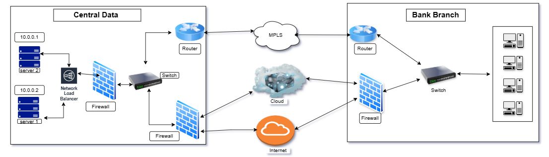 End to End Network Project